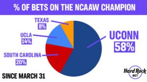 NCAAW Final Four Betting