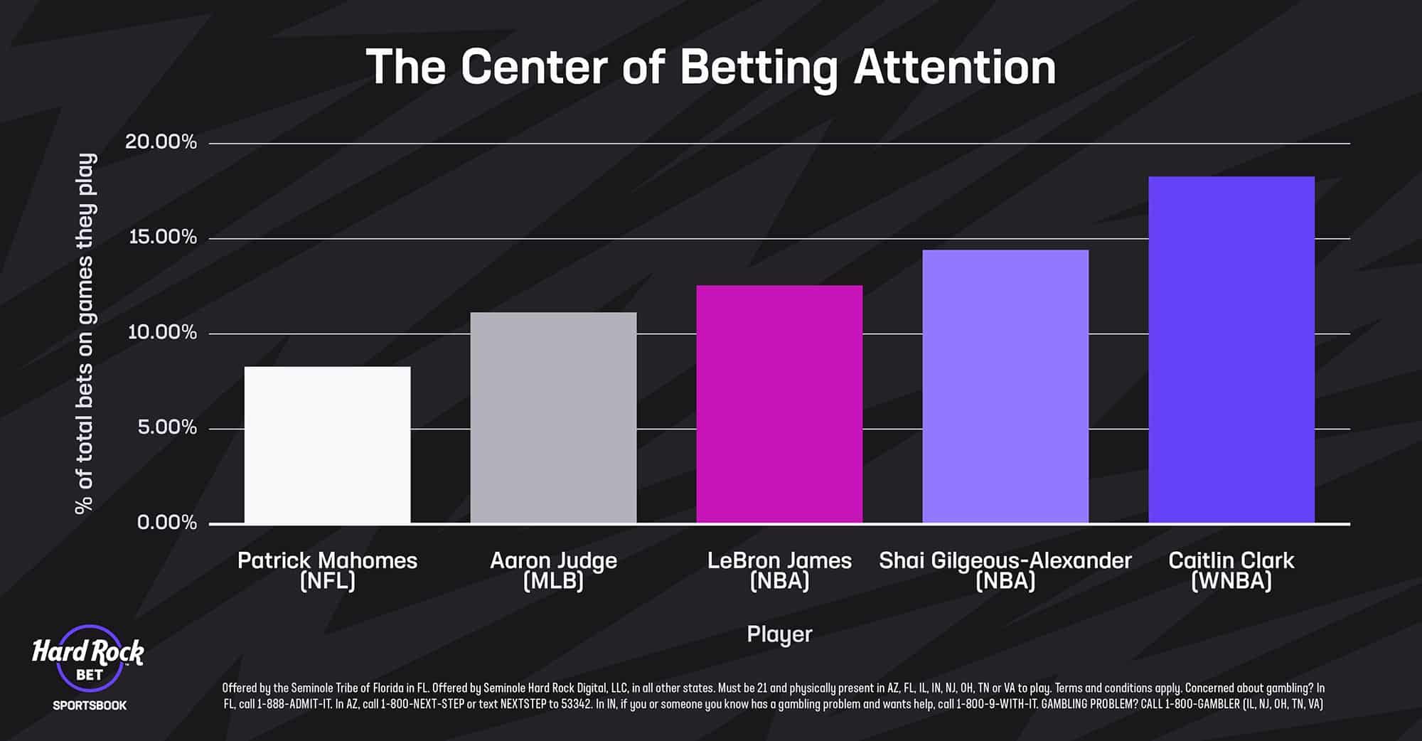 Caitlin Clark Comparisons